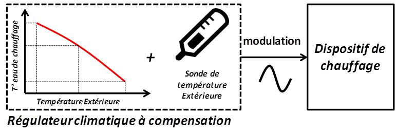 regulateur classe 2 ii regulateur climatique avec compensation modulant