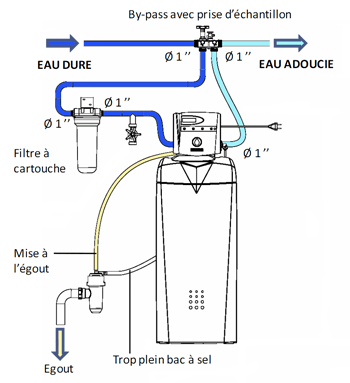 Comment choisir un adoucisseur d'eau - IAS Engineering