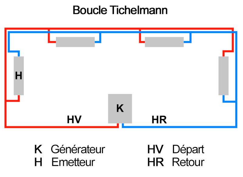 boucle tichelmann circuit chauffage