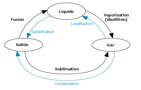diagramme changement état solide liquide gazeux