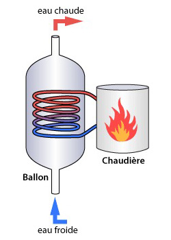 eau chaude sanitaire accumulée sur ballon avec serpentin / échangeur
