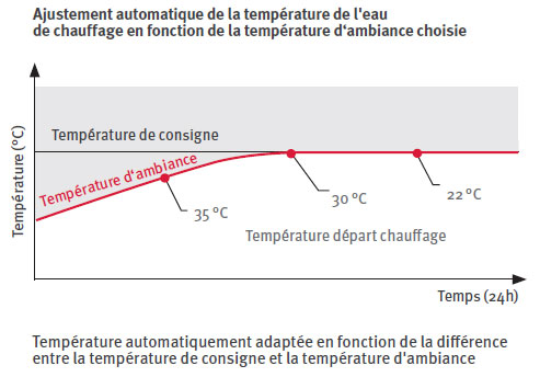 Principe de fonctionnement thermostat d'ambiance modulant