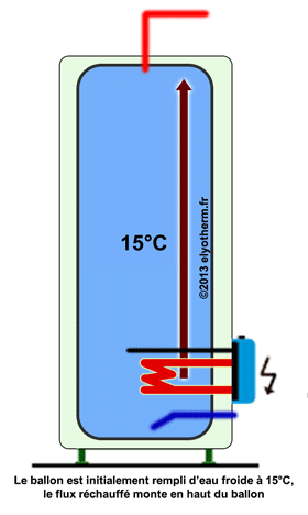 principe stratification eau chaude ballon elyotherm