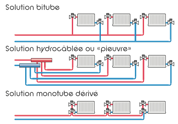 schéma hydraulique chauffage bitube hydrocablee pieuvre monotube