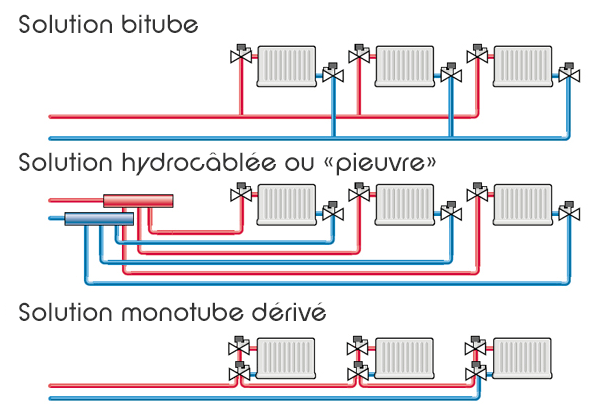 Le fonctionnement du système de chauffage et des systèmes de