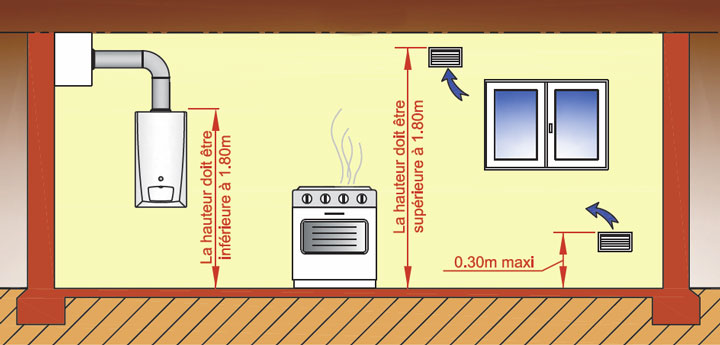 ventilation locaux cuisson gaz elyotherm cas 4-1